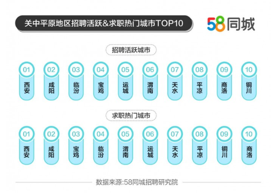 58同城发布关中平原地区就业大数据 批发和零售业为求职最热门行业