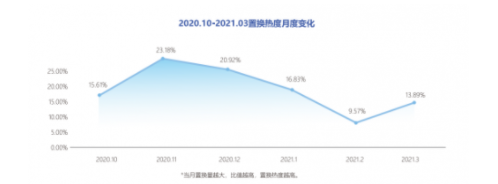 58同城发布《2021汽车置换流向研究报告》：全国置换热度上升，经济实用车型受关注