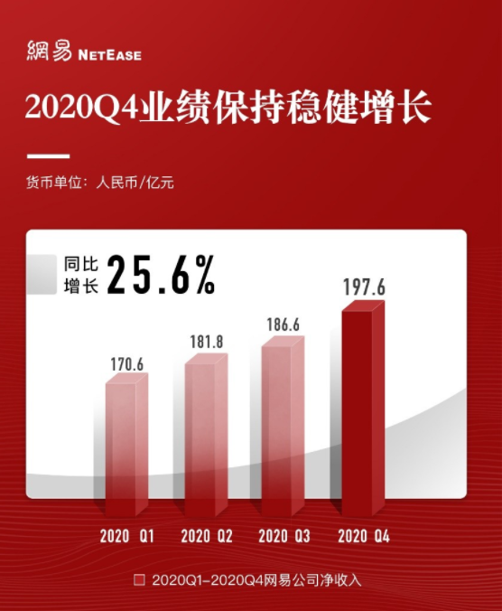 网易四季报：净收入198亿元，超华尔街预期