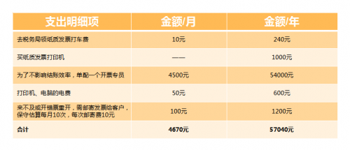 哗啦啦电子发票解决方案升级！支持多单、多税率合并开票、储值开票！