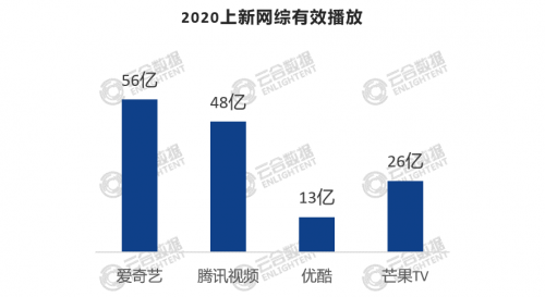 《2020报告丨网络剧综节目观察》：爱奇艺综艺56亿有效播放稳居全网首位