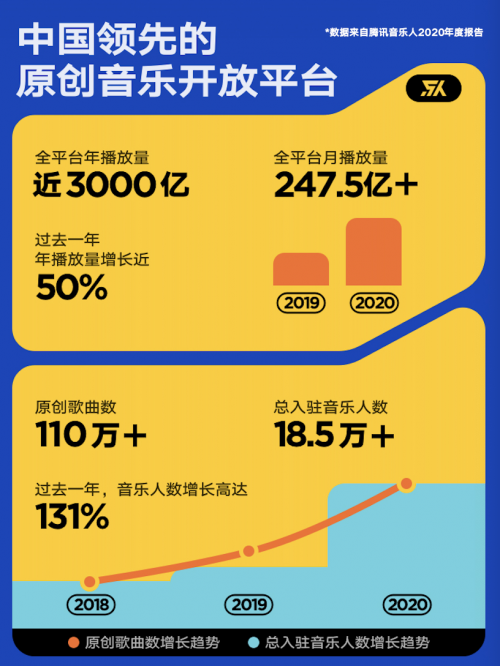 腾讯音乐人报告：原创音乐人数量TOP10城市榜出炉，广东、四川、河南位列前三