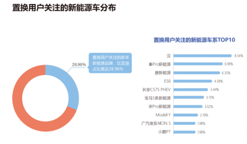 58同城发布《2021汽车置换流向研究报告》：近三成新能源车置换用户关注比亚迪