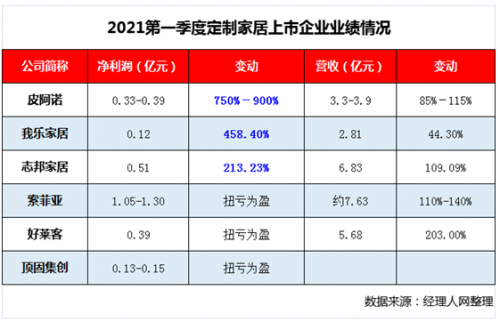 净利最高暴增9倍 定制家居一季度业绩果然爆发！