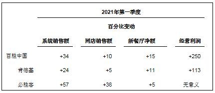 百胜中国发布2021年第一季度财务业绩报告