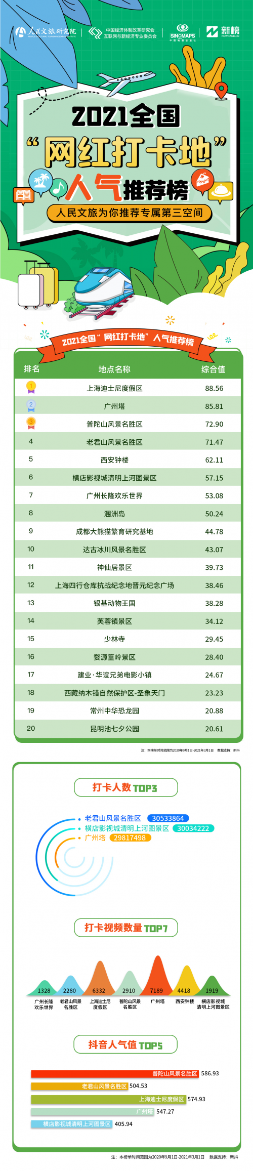 五一将迎爆发式出游 全国文旅“网红打卡地”人气推荐榜TOP20强势发布