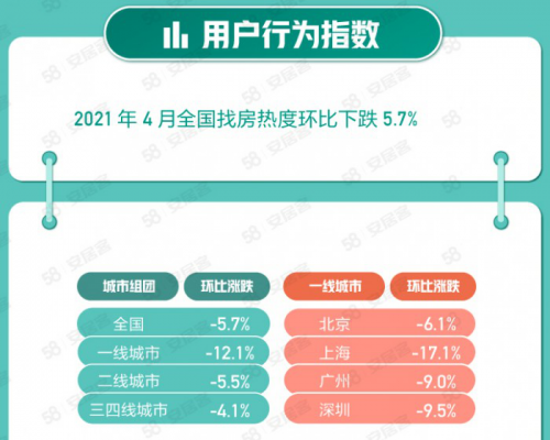 58同城、安居客《4月国民安居指数报告》：新一线城市备受置业用户青睐