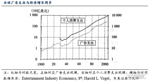 东吴证券：品牌广告vs效果广告——流量费用的激增与品牌广告的反转