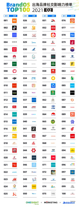 2021Q2中国出海品牌社交影响力榜单发布，揭示2021下半年海外社交平台增长策略