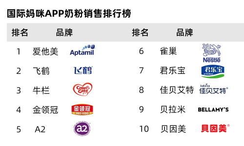 国际妈咪一季度母婴品牌榜单汇总，爱他美、小皮、花王等上榜