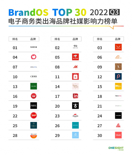 2022Q3《BrandOS TOP100 出海品牌社媒影响力榜单》正式发布！