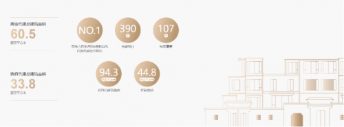 中国最大房地产代建企业绿城管理：数字化赋能房地产轻资产模式高速发展