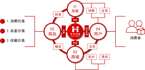 副会长单位：四川华太现货市场管理有限公司——绿色产融助推 促进商品流通-热点健康网