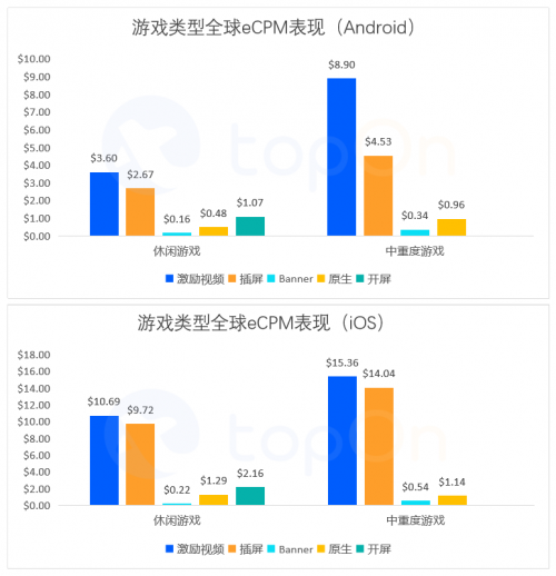 《2023 H1全球手游广告变现报告》：中国手游更偏爱展示Banner广告样式