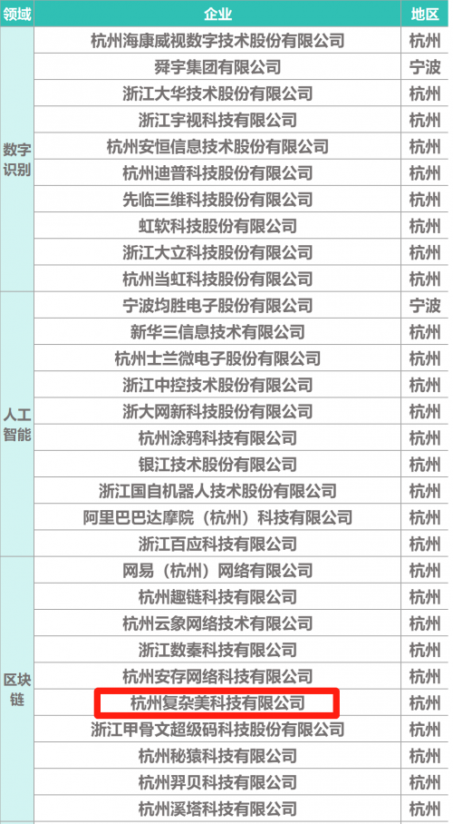 复杂美科技入选2023浙江省数字贸易百强榜