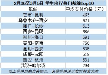 开学季机票搜索量增长3.7倍 去哪儿推学生专享助力新学期