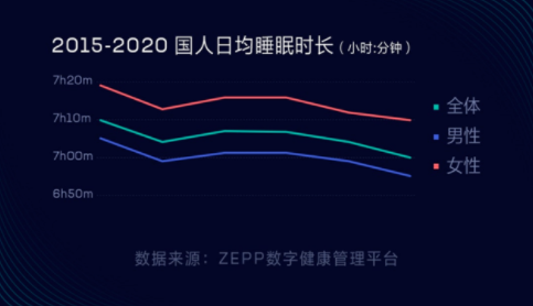 华米科技睡眠白皮书：焦虑易引发当代人睡眠障碍